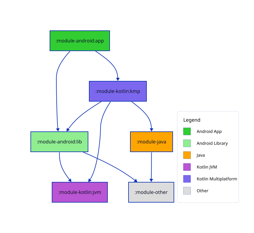 Default project types